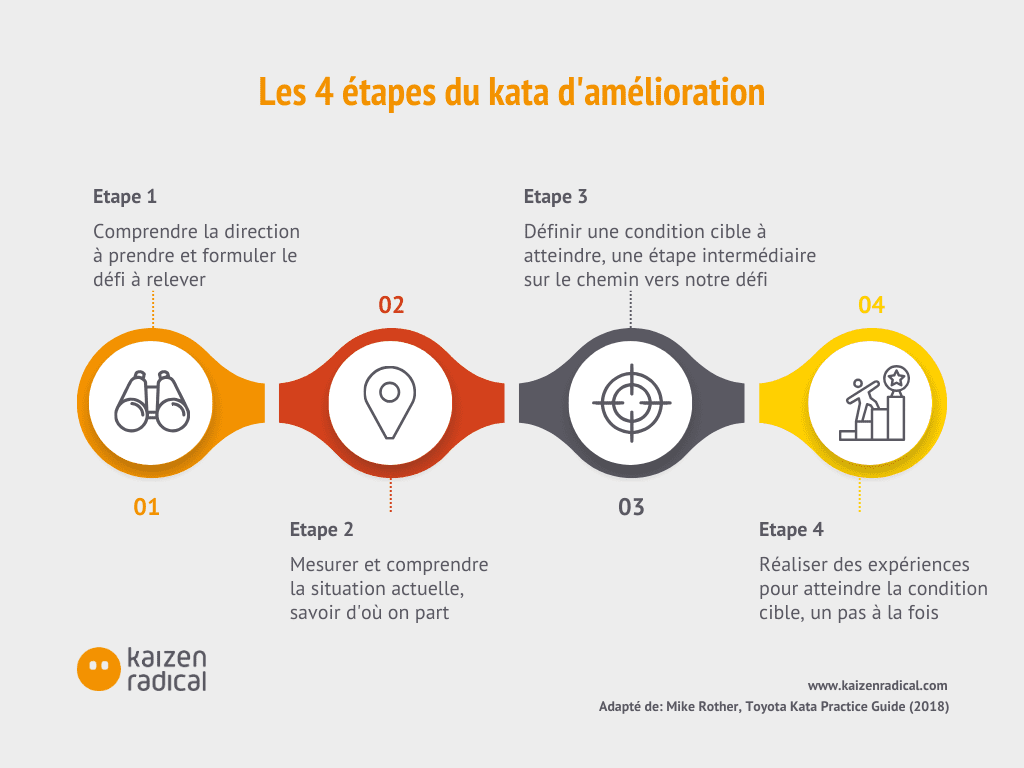Les 4 etapes du kata d'amelioration