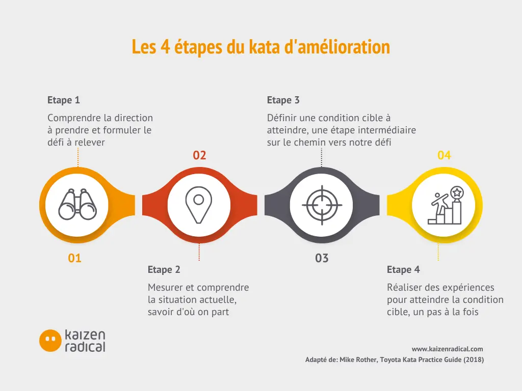 Le kata d’amélioration en pratique – les 4 étapes à suivre