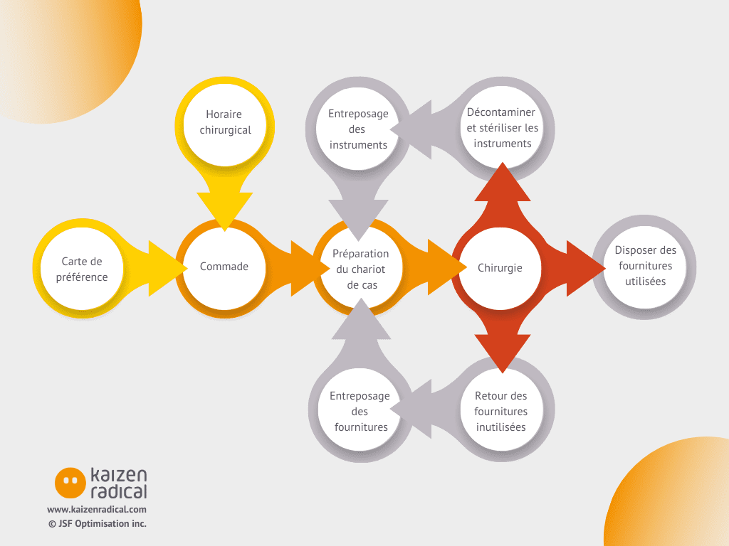 processus de gestion du materiel chirurgical