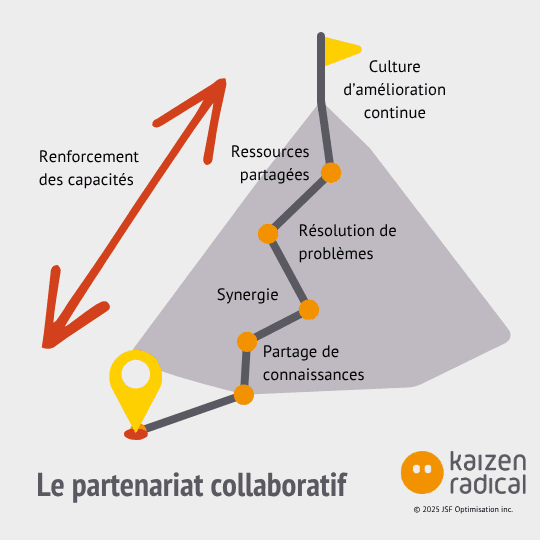 avantages du partenaria collaboratif